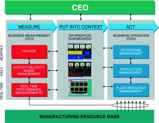 Figure 1. The synchronised enterprise. By extending performance measurement beyond monthly financial reports to the world of realtime production, management can be supplied with information dashboards on the status of their various processes. This allows a far greater level of control and optimisation at the time when it matters rather than after the fact